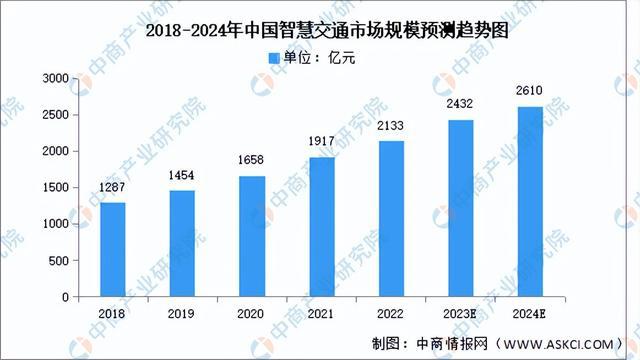 2024年中国智慧交通行业市场前景预测研究报告（简版）(图3)