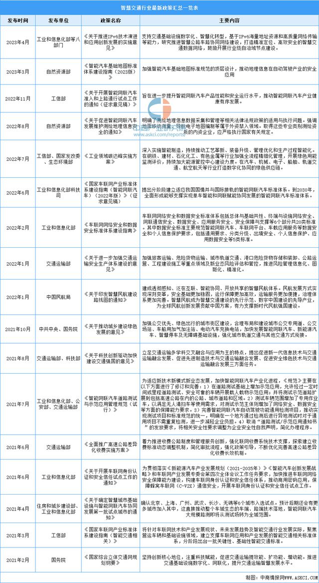 2024年中国智慧交通行业市场前景预测研究报告（简版）(图2)