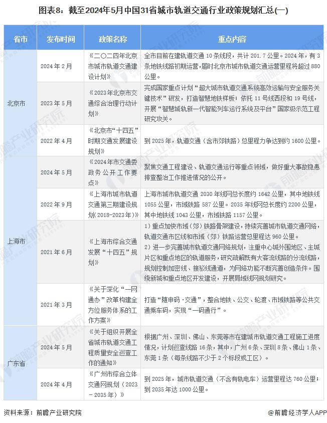 米乐m6科技平台：重磅！2024年中国及31省市城市轨道交通行业政策汇总及解读（全）有序推进城市轨道交通发展(图4)