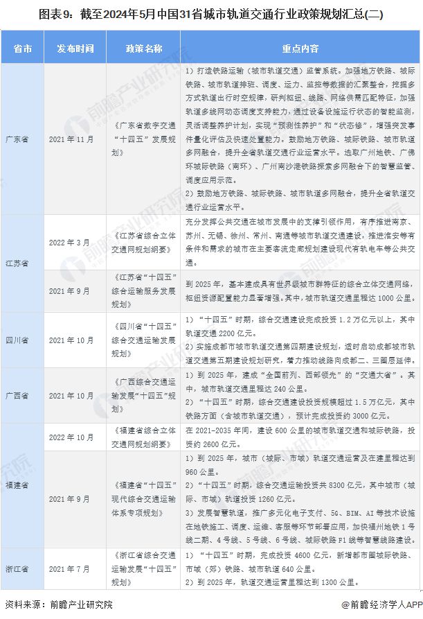 米乐m6科技平台：重磅！2024年中国及31省市城市轨道交通行业政策汇总及解读（全）有序推进城市轨道交通发展(图5)