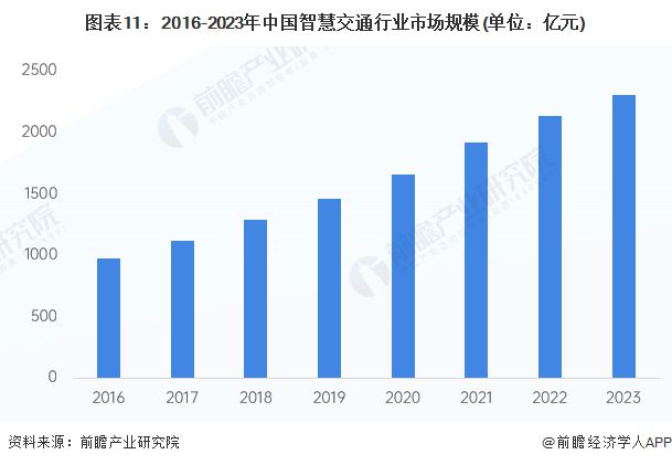 预见2024：《2024年中国智慧交通行业全景图谱》(附市场规模、竞争格局和发展前景等)(图11)