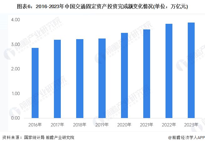 预见2024：《2024年中国智慧交通行业全景图谱》(附市场规模、竞争格局和发展前景等)(图6)