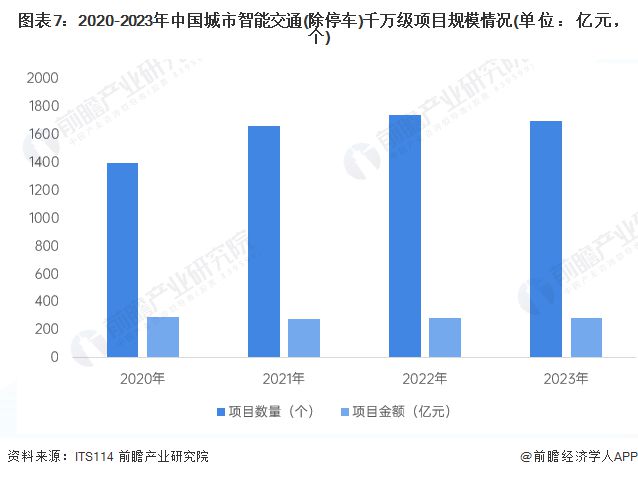 预见2024：《2024年中国智慧交通行业全景图谱》(附市场规模、竞争格局和发展前景等)(图7)