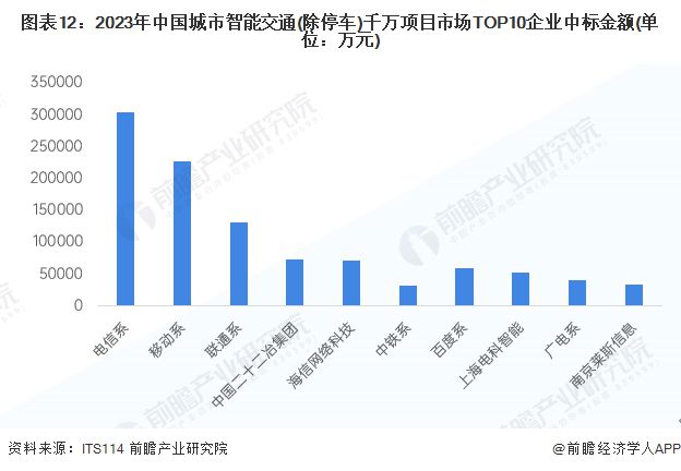 预见2024：《2024年中国智慧交通行业全景图谱》(附市场规模、竞争格局和发展前景等)(图12)