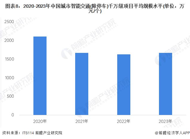 预见2024：《2024年中国智慧交通行业全景图谱》(附市场规模、竞争格局和发展前景等)(图8)