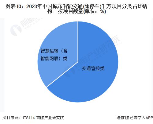 预见2024：《2024年中国智慧交通行业全景图谱》(附市场规模、竞争格局和发展前景等)(图10)