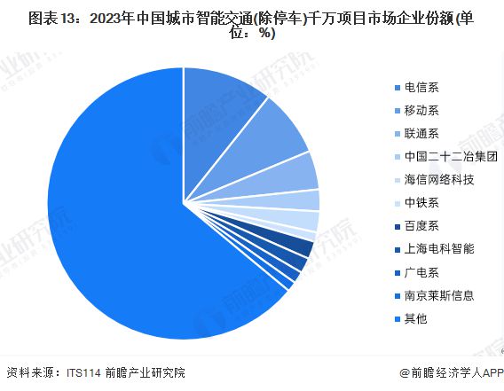 预见2024：《2024年中国智慧交通行业全景图谱》(附市场规模、竞争格局和发展前景等)(图13)