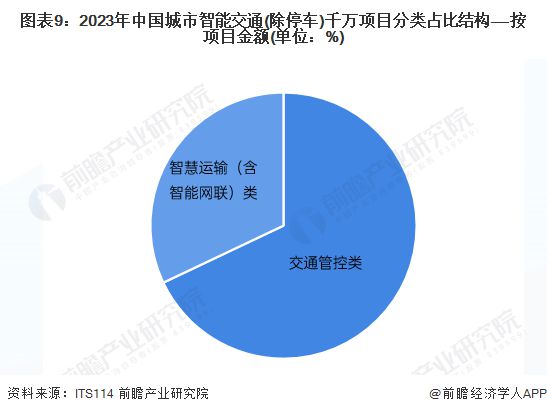 预见2024：《2024年中国智慧交通行业全景图谱》(附市场规模、竞争格局和发展前景等)(图9)