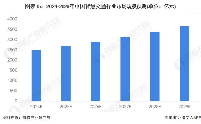 预见2024：《2024年中国智慧交通行业全景图谱》(附市场规模、竞争格局和发展前景等)(图15)