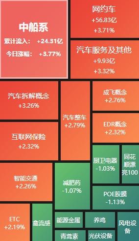 A股午评：创业板指震荡下跌超1%智能交通概念股再度爆发(图2)