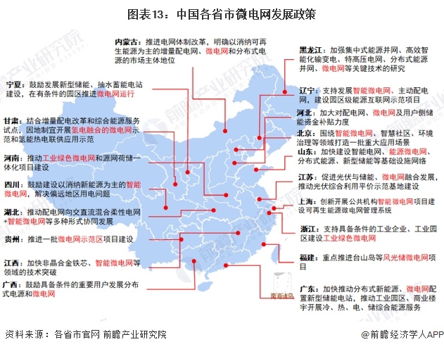 重磅！2024年中国及31省市微电网行业政策汇总、解读及发展目标分析推进能源数字化智能化发展(图2)