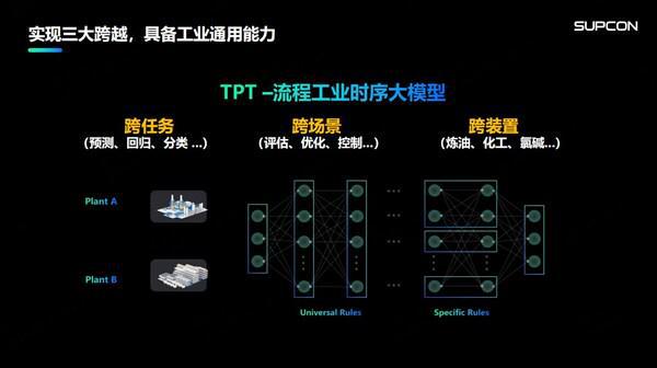 米乐m6科技平台：中控技术发布时序大模型：TPT推动流程工业迈向高阶智能化之路(图2)