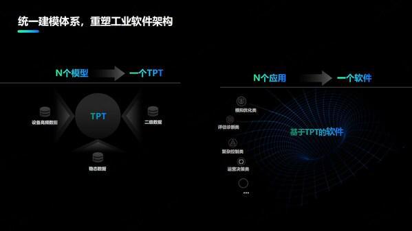 米乐m6科技平台：中控技术发布时序大模型：TPT推动流程工业迈向高阶智能化之路(图3)
