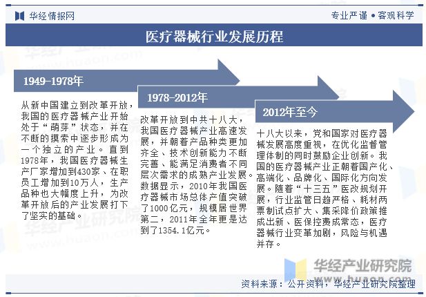 米乐m6科技：中国医疗器械行业现状及发展趋势分析产品将更加智能化、个性化、高效化「图」(图2)