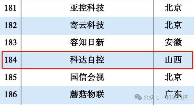 热烈祝贺山西内蒙古商会会长、科达自控公司董事长付国军企业、入选“2024工业互联网500强”企业(图2)