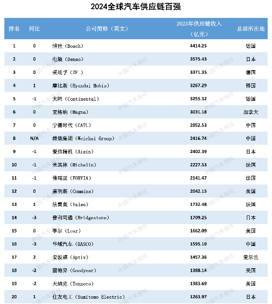 多家企业新上榜！2024汽车供应链“双百强”出炉！新能源与智能化企业表现突出(图3)