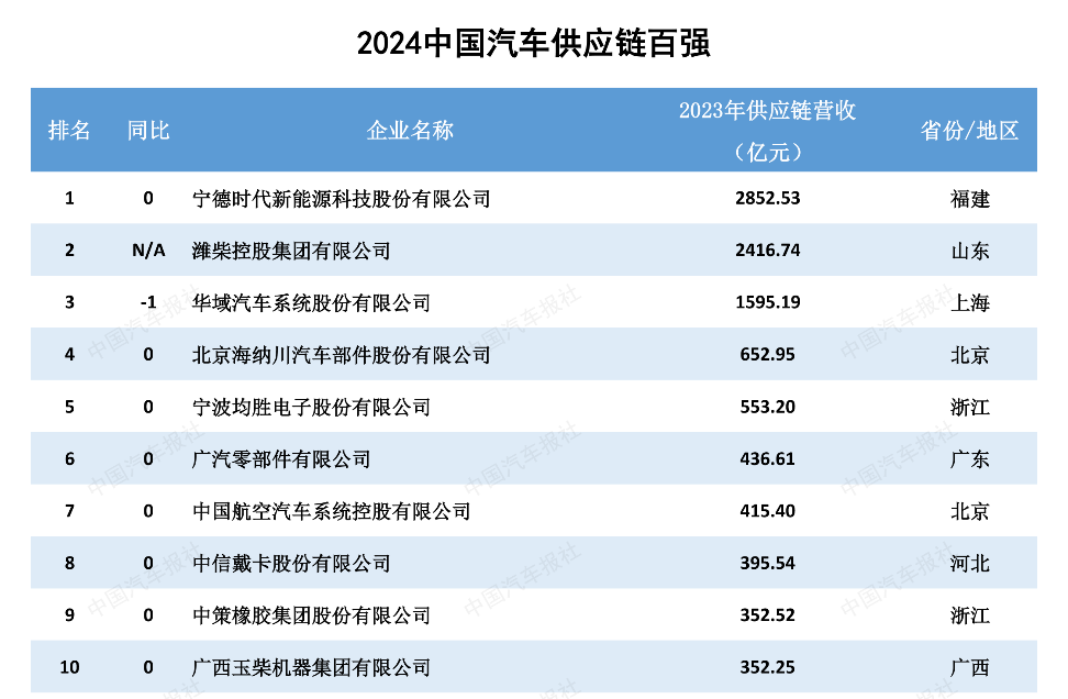 多家企业新上榜！2024汽车供应链“双百强”出炉！新能源与智能化企业表现突出(图5)