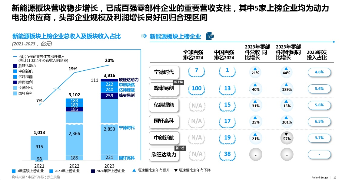 多家企业新上榜！2024汽车供应链“双百强”出炉！新能源与智能化企业表现突出(图6)
