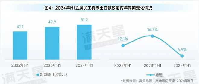 米乐智能科技：先进制造2024｜2024年上半年中国金属加工机床发展呈现稳中向好态势（先进制造数解第6期第3篇）(图4)
