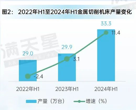 米乐智能科技：先进制造2024｜2024年上半年中国金属加工机床发展呈现稳中向好态势（先进制造数解第6期第3篇）(图2)