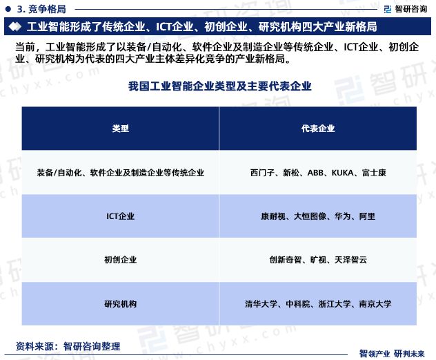 2024年中国工业智能行业市场集中度、企业竞争格局分析报告(图5)
