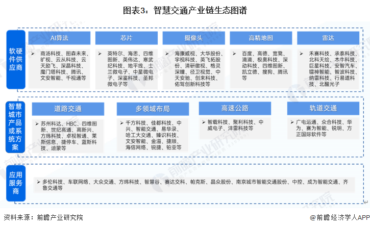 米乐智能科技：预见2024：2024年中国智慧交通行业市场规模、竞争格局及发展前景预测未来市场规模将超3600亿元(图3)