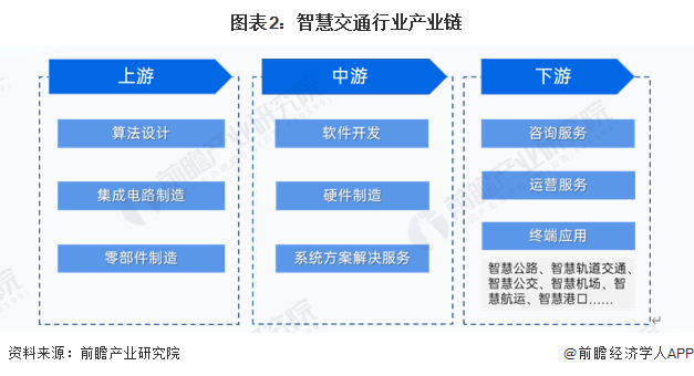 米乐智能科技：预见2024：2024年中国智慧交通行业市场规模、竞争格局及发展前景预测未来市场规模将超3600亿元(图2)