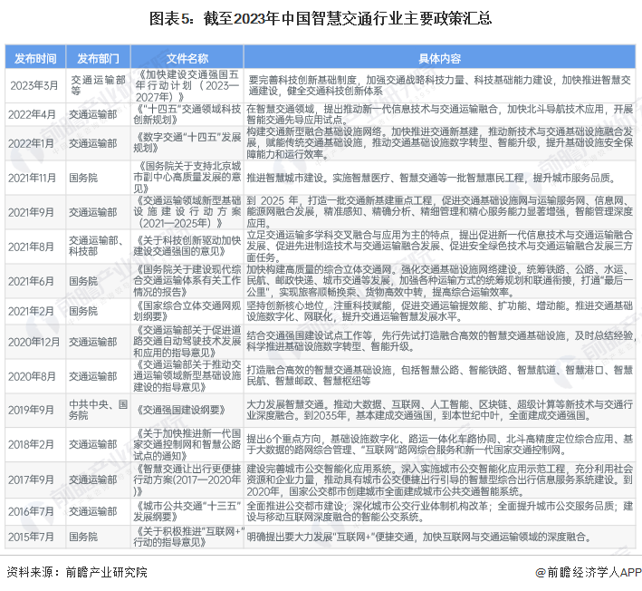 米乐智能科技：预见2024：2024年中国智慧交通行业市场规模、竞争格局及发展前景预测未来市场规模将超3600亿元(图5)