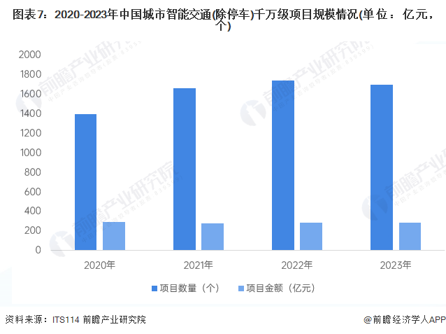 米乐智能科技：预见2024：2024年中国智慧交通行业市场规模、竞争格局及发展前景预测未来市场规模将超3600亿元(图7)