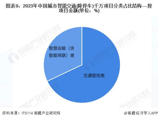米乐智能科技：预见2024：2024年中国智慧交通行业市场规模、竞争格局及发展前景预测未来市场规模将超3600亿元(图9)