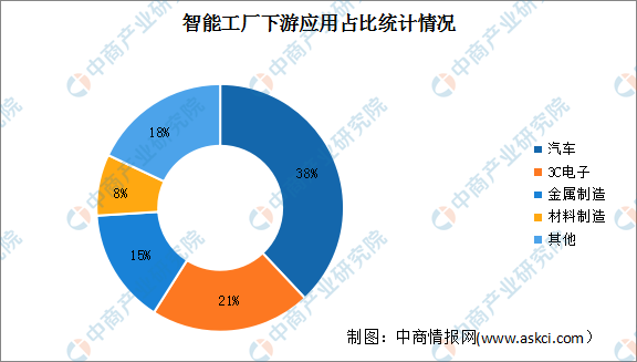 2024年中国智能工厂市场规模及下游应用分布情况预测分析（图）(图2)