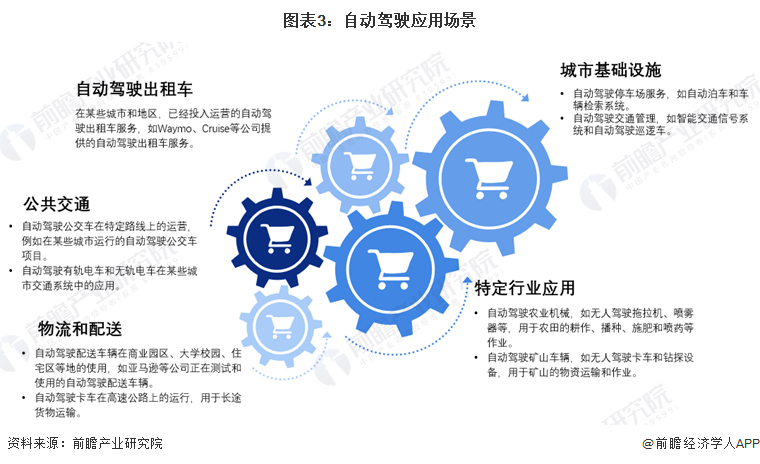 预见2024：自动驾驶产业技术趋势展望(附技术路径、投资方向、专利布局、科技企业布局等)(图3)