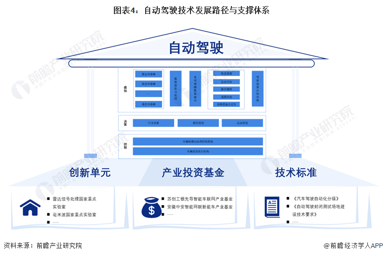 预见2024：自动驾驶产业技术趋势展望(附技术路径、投资方向、专利布局、科技企业布局等)(图4)