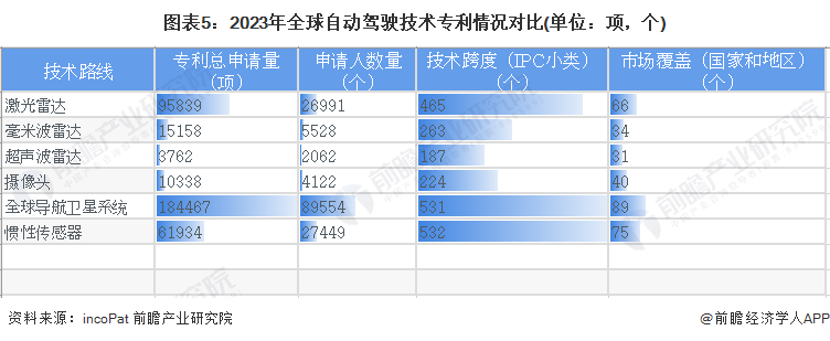 预见2024：自动驾驶产业技术趋势展望(附技术路径、投资方向、专利布局、科技企业布局等)(图5)