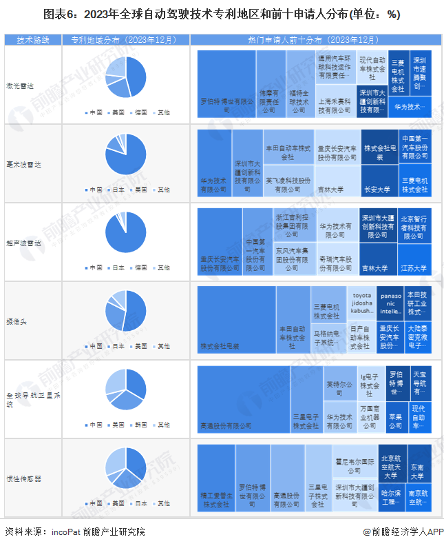 预见2024：自动驾驶产业技术趋势展望(附技术路径、投资方向、专利布局、科技企业布局等)(图6)