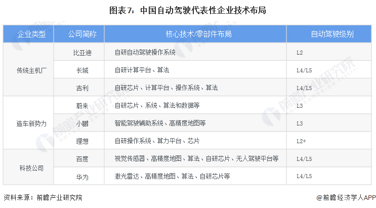 预见2024：自动驾驶产业技术趋势展望(附技术路径、投资方向、专利布局、科技企业布局等)(图7)