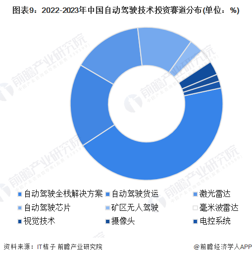 预见2024：自动驾驶产业技术趋势展望(附技术路径、投资方向、专利布局、科技企业布局等)(图9)