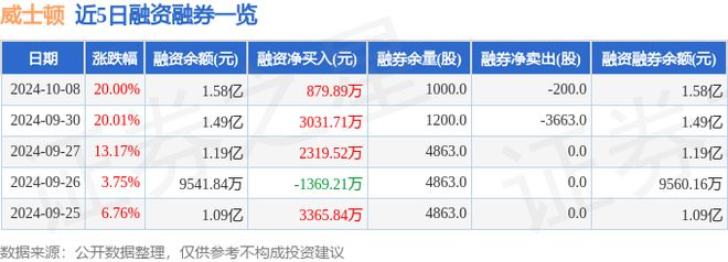 威士顿（301315）10月8日主力资金净卖出356752万元(图2)