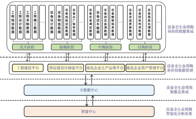 中石化SEI专家：智能化背景下炼化设备全生命周期管理研究！(图2)