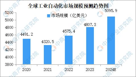 2024年中国工业自动化市场发展现状及未来发展前景(图2)
