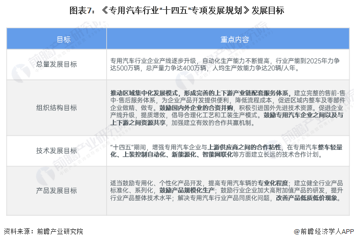重磅！2024年中国及31省市专用车行业政策汇总、解读及发展目标分析政策推动行业向智能化和绿色化(图4)