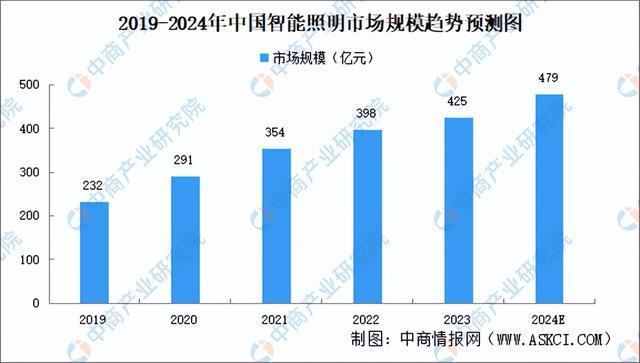 米乐智能科技：2024年中国智能照明产业链图谱研究分析（附产业链全景图）(图14)