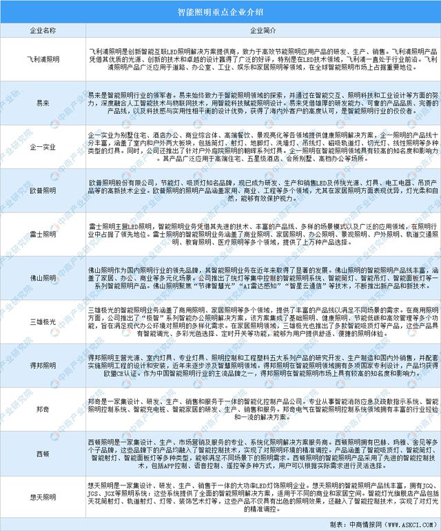 米乐智能科技：2024年中国智能照明产业链图谱研究分析（附产业链全景图）(图18)