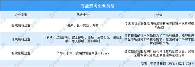 米乐智能科技：2024年中国智能照明产业链图谱研究分析（附产业链全景图）(图17)