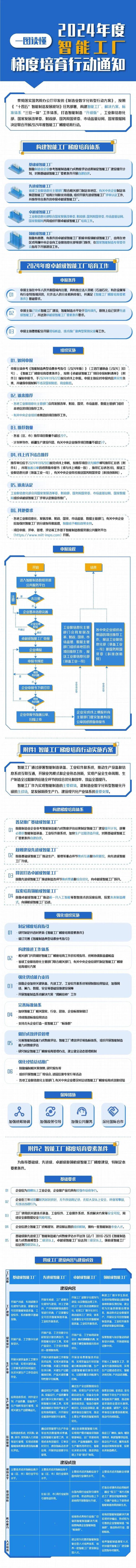 米乐m6科技平台：工信部等六部门部署开展2024年度智能工厂梯度培育行动(图2)