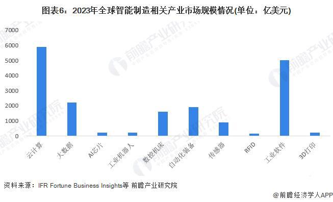 2024年全球智能制造行业发展现状产业规模快速增长潜在市场空间较大（组图）(图6)