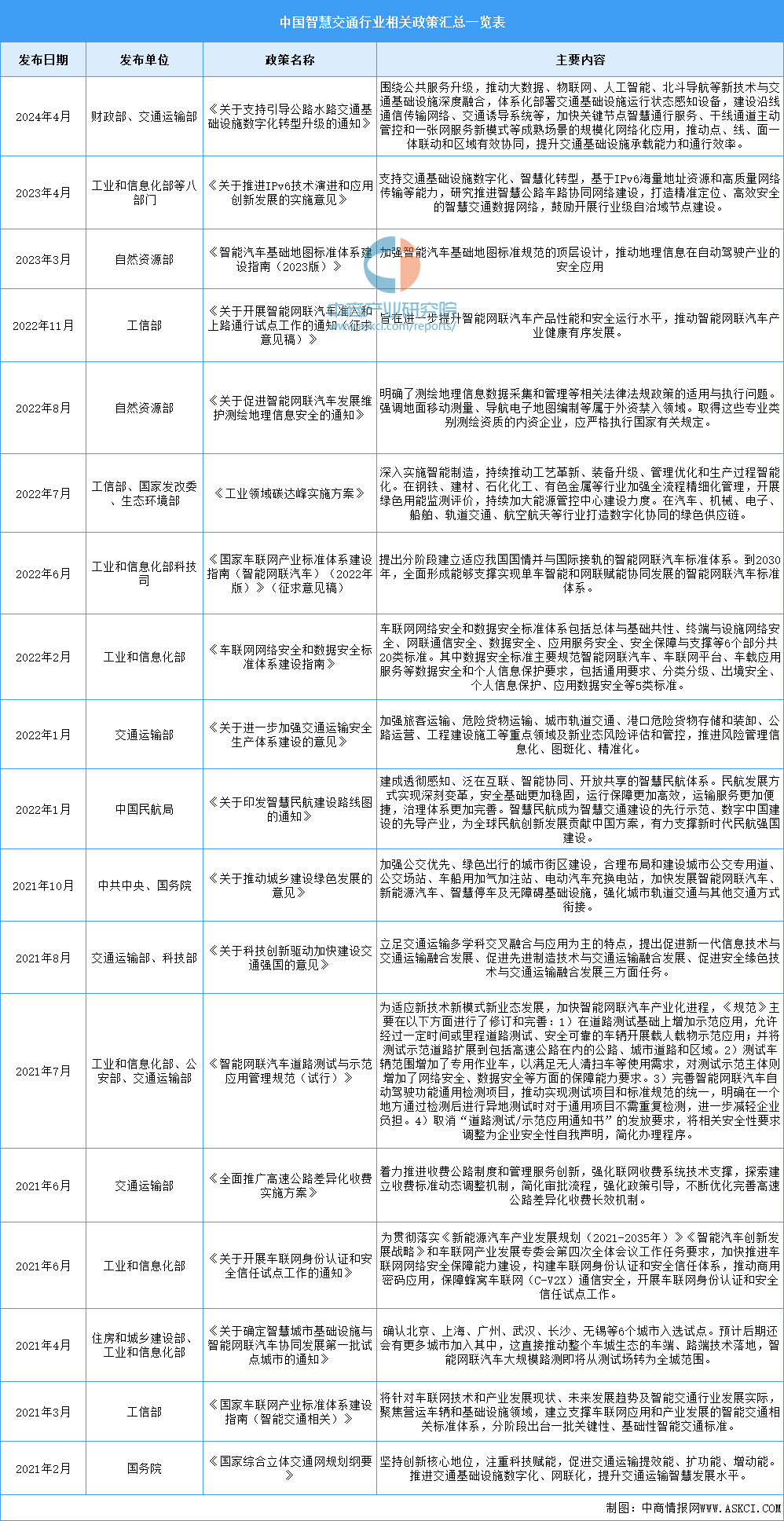 2024年中國智慧交通行業最新政策匯總一覽（表）(图1)