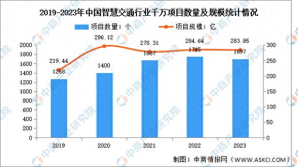 2024年智能交通系统规划(图1)