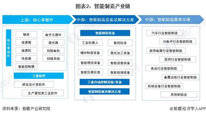 预见2024：《2024年中国智能制造行业全景图谱》（附市场规模、竞争格局和发展趋势等）(图2)