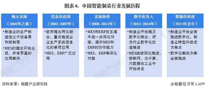 预见2024：《2024年中国智能制造行业全景图谱》（附市场规模、竞争格局和发展趋势等）(图4)